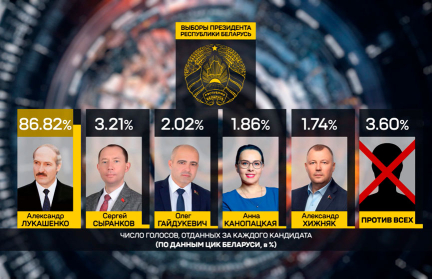 Александр Лукашенко по числу голосов обошел своих соперников более чем в 25 раз