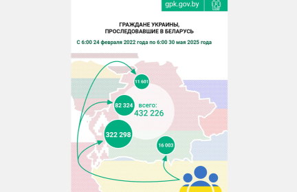 ГПК: более 430 тысяч граждан Украины прибыло в Беларусь с февраля 2022 года