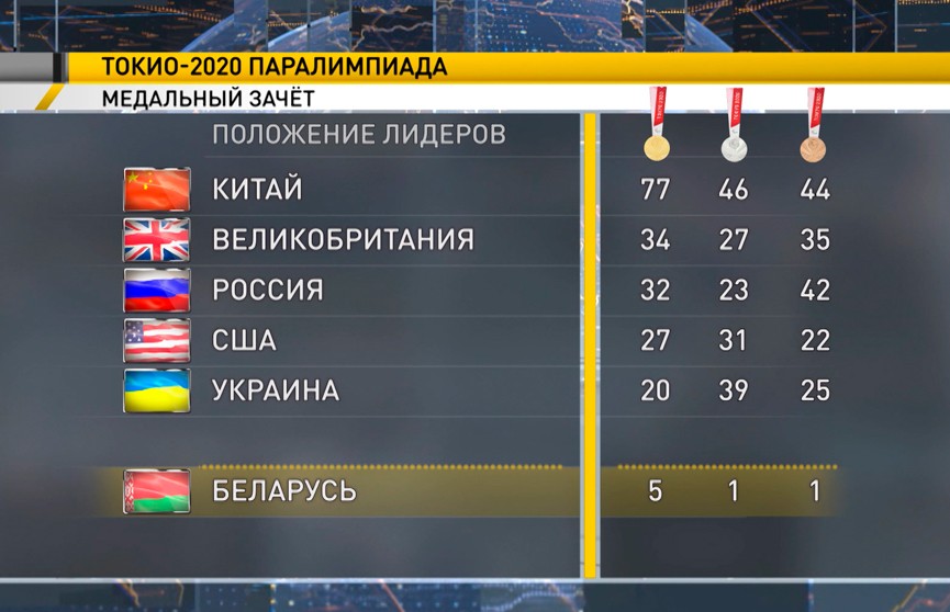 Cборная Китая лидирует в медальном зачете Паралимпийских игр в Токио, Беларусь – на 21-м месте