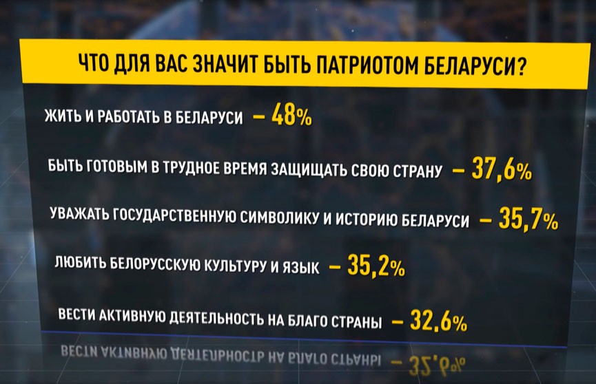 Соцопрос: 50% белорусов считают, что патриотизм выражается в проживании и работе на родине