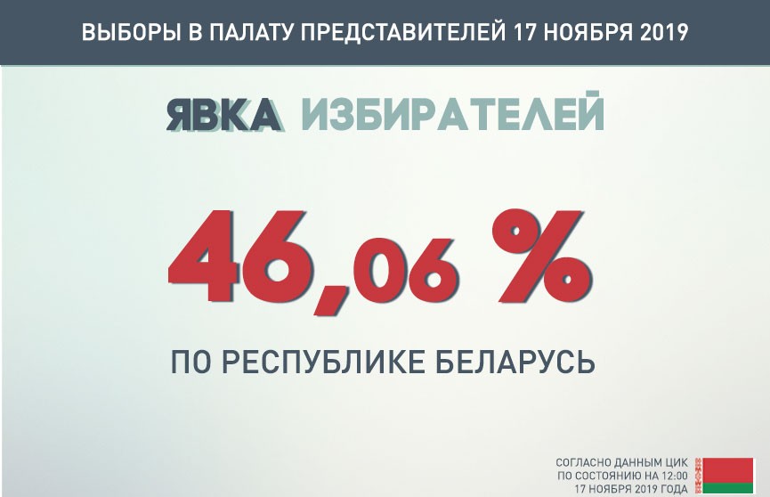 ЦИК: явка избирателей на парламентских выборах на 12.00 составила 46,06%, а в трех областях превысила 50%