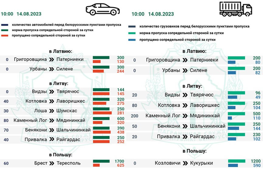 Очереди легковушек фиксируются на въезд в Литву и Польшу, грузовиков – только в Литву, сообщили в ГПК