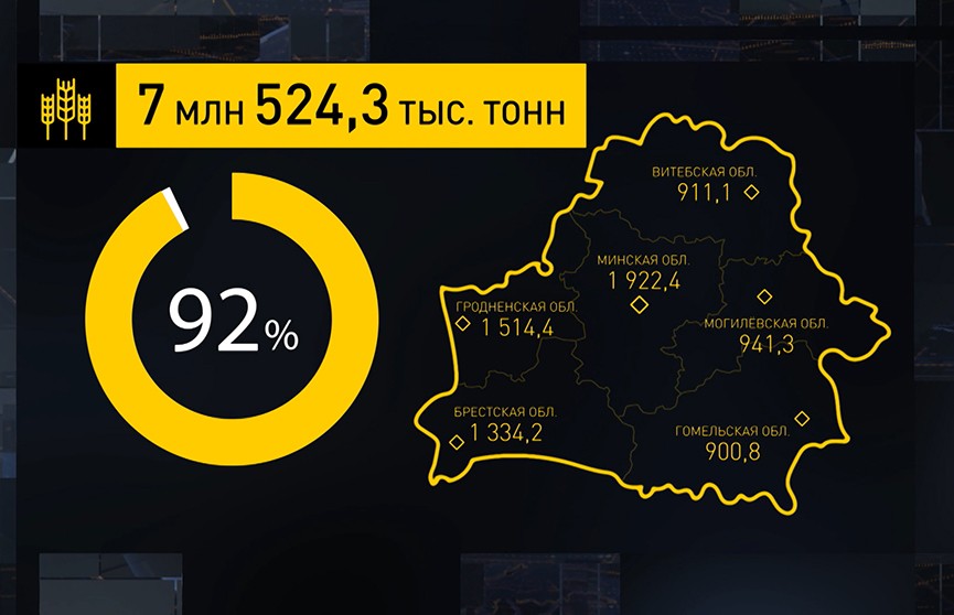 Свыше 7,5 миллионов тонн зерна намолотили белорусские аграрии