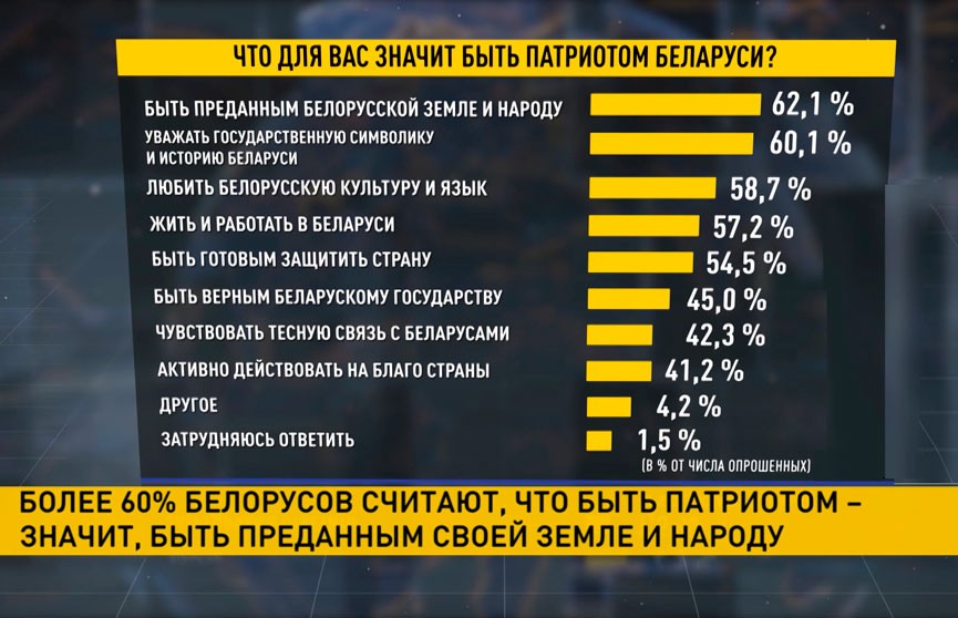 Соцопрос: более 60% белорусов считают, что быть патриотом – значит быть преданным своей земле и народу