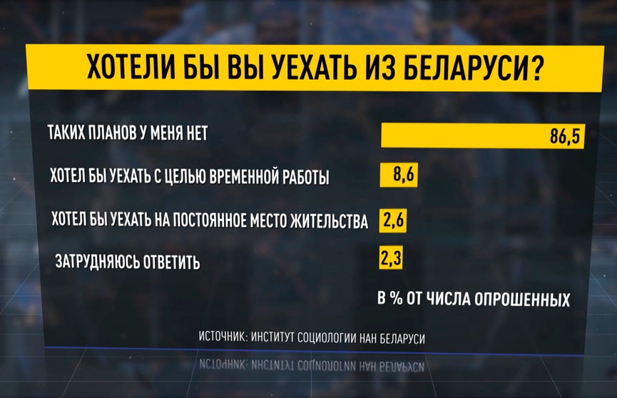 Институт социологии Национальной академии наук: 85% белорусов не собираются покидать страну