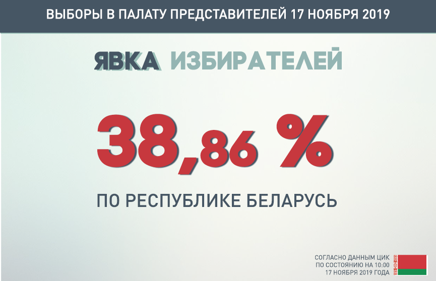 ЦИК: явка избирателей на парламентских выборах на 10.00 составила 38,86%