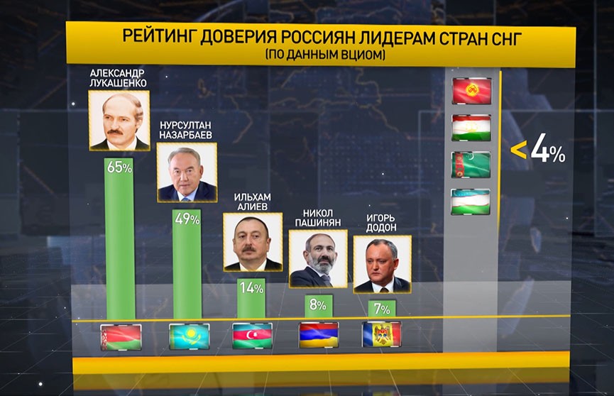 Александр Лукашенко пользуется наибольшим доверием россиян среди лидеров стран СНГ