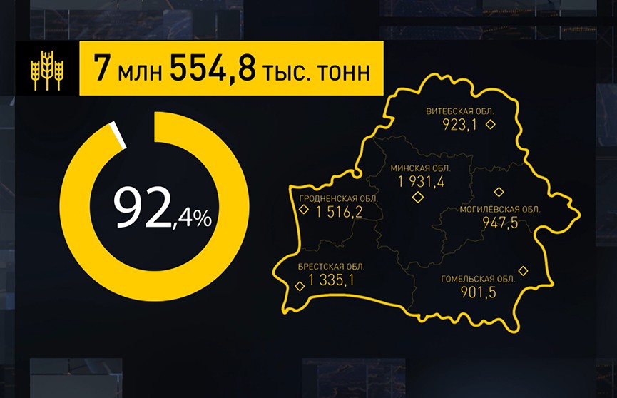 Урожай-2020: аграриям осталось обмолотить около 7% площадей