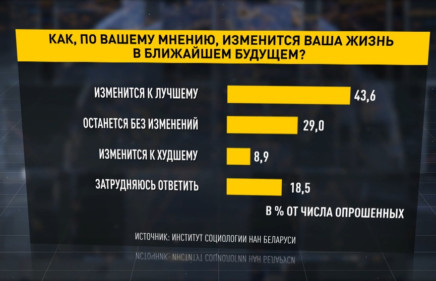 Соцопрос: около 44% белорусов считают, что в ближайшем будущем их жизнь изменится к лучшему