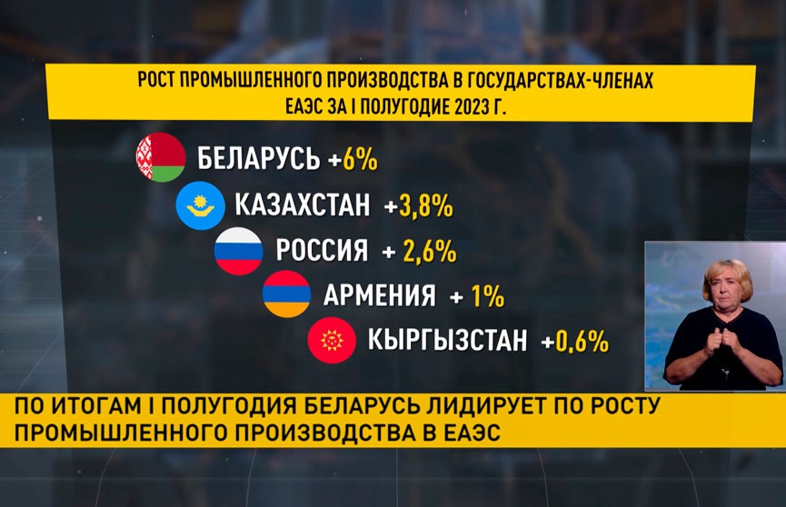 Беларусь лидирует по росту промышленного производства в ЕАЭС