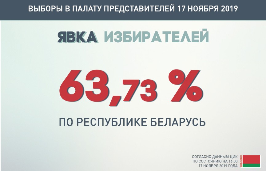 ЦИК: явка избирателей на парламентских выборах на 16:00 по стране составила 63.73%