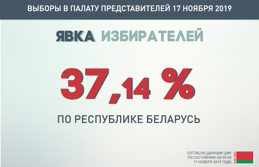 ЦИК: явка избирателей на парламентских выборах на 9.00 составила 37,14%