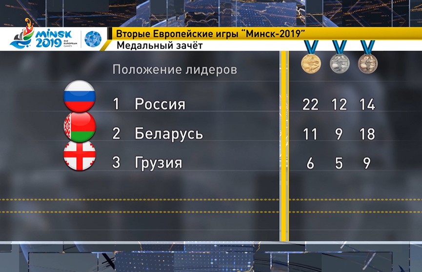 В медальном зачёте II Европейских игр сборная Беларуси по-прежнему занимает второе место