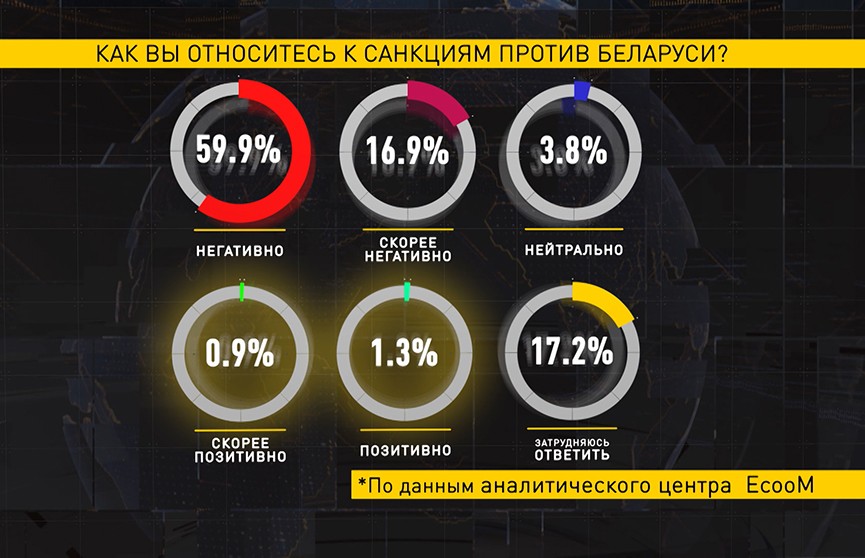 Социсследование:  77% респондентов не поддерживают введение Западом санкций против Беларуси