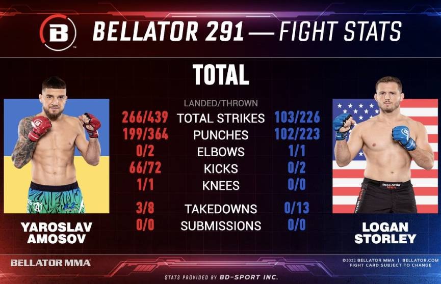 Амосов одержал победу над Сторли на турнире Bellator 291 и объединил пояса полусреднего веса