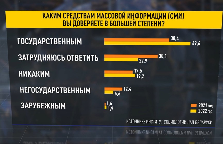 Белорусы стали больше доверять государственным медиа, показал опрос