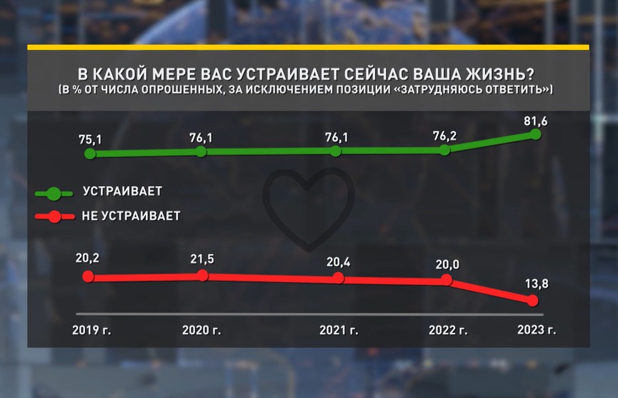 Социсследование: «Процент счастья» за последние пять лет в Беларуси вырос
