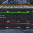 Социсследование: «Процент счастья» за последние пять лет в Беларуси вырос
