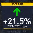 ВВП Беларуси вырастет на 21,5%, а доходы – на 20%. Проект программы социально-экономического развития страны представили в Минэкономики