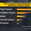 Белорусы стали больше доверять государственным медиа, показал опрос