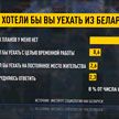 Институт социологии Национальной академии наук: 85% белорусов не собираются покидать страну