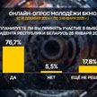 Более 76% молодежи собирается участвовать в выборах Президента Беларуси, следует из соцопроса