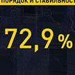 Главное достижение – порядок и стабильность в Беларуси. Опубликованы результаты опроса общественного мнения
