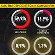 Социсследование:  77% респондентов не поддерживают введение Западом санкций против Беларуси