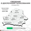 ЦИК назвал итоги досрочного голосования в Беларуси