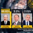 Александр Лукашенко по числу голосов обошел своих соперников более чем в 25 раз