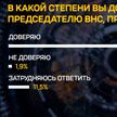 Данные опроса: подавляющее большинство белорусов доверяет ВНС и его Председателю – Президенту