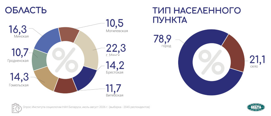 Чем живут белорусы: НАН представила масштабный портрет общества – от доходов до ценностей