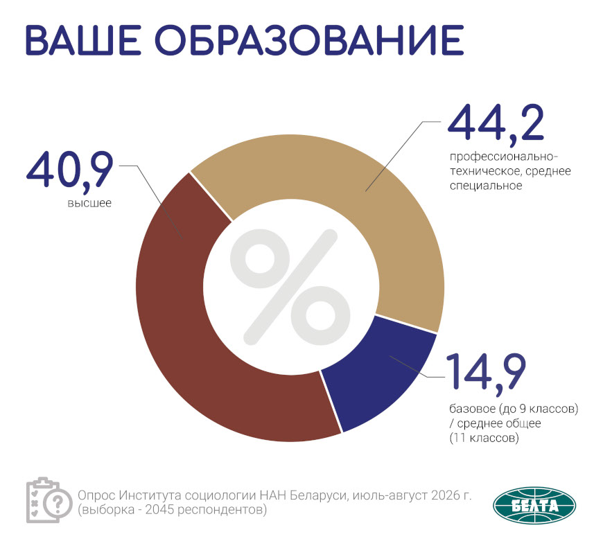 Чем живут белорусы: НАН представила масштабный портрет общества – от доходов до ценностей