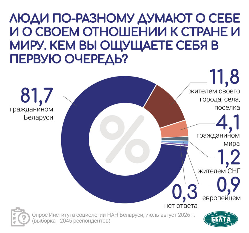 Более 80% белорусов ощущают себя гражданами суверенной Беларуси