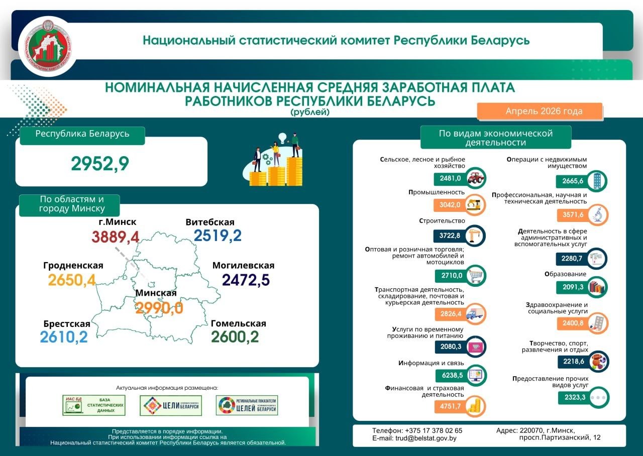 номинальная начисленная средняя заработная плата работников Республики Беларусь в апреле 2026 г. составила 2952,9 рубля.