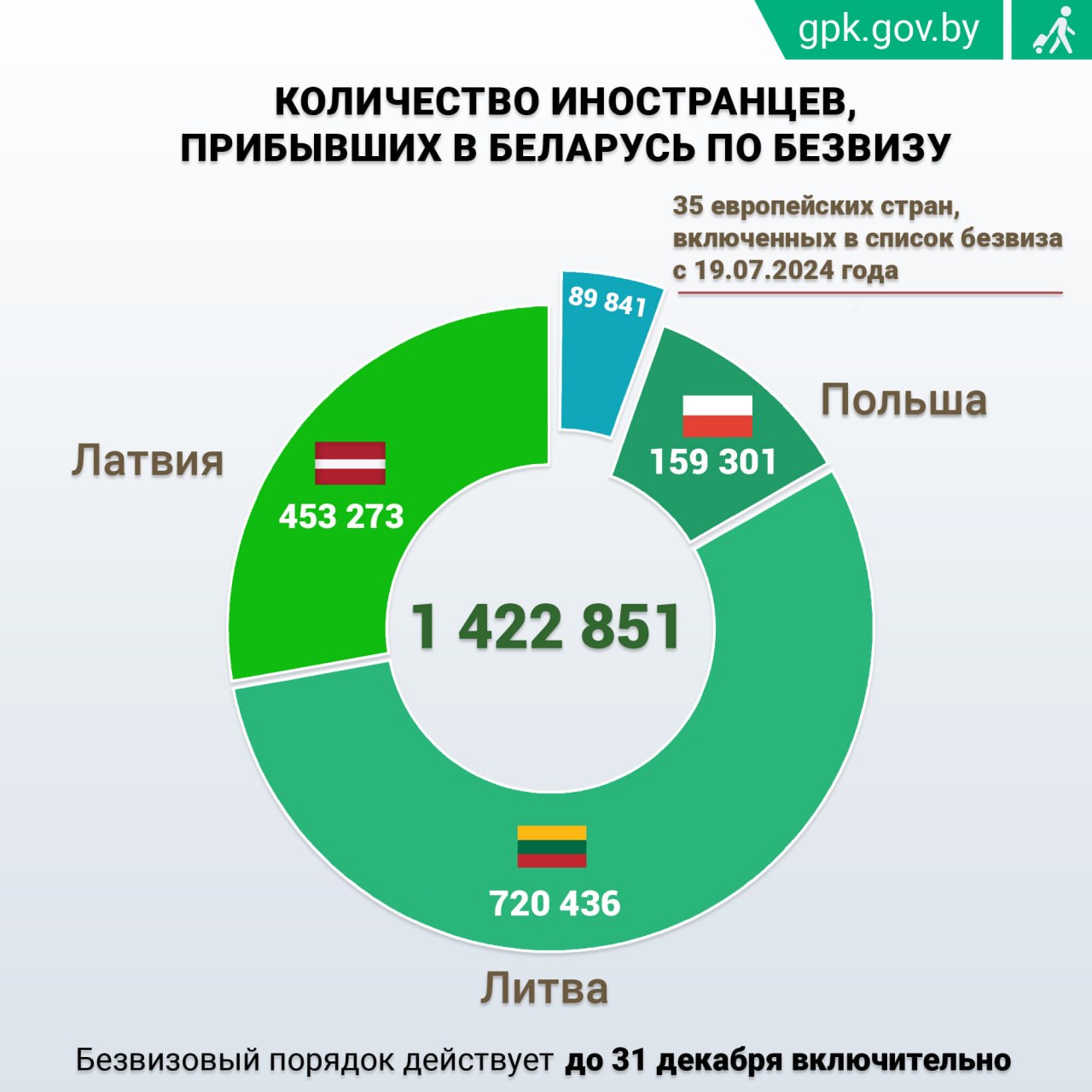 сколько туристов приехало в Беларусь по безвизу (по состоянию на 31 августа 2026)