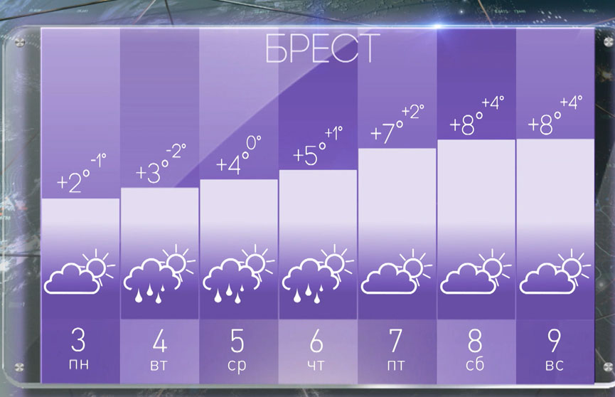 30 апреля прогноз. Погода на неделю. Погода в апреле. Погода в Минске в апреле.