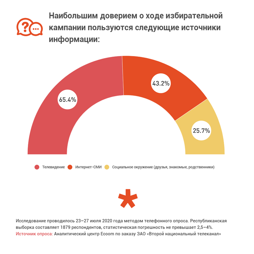 Геншин чайник уровень доверия. Ecoom Беларусь довериt СМИ опросы.