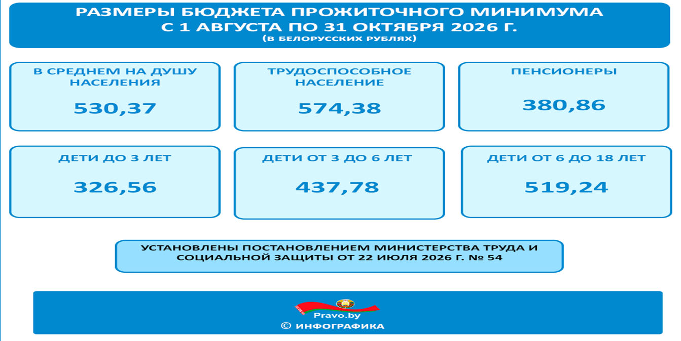 Размер бюджета прожиточного минимума меняется в Беларуси с 1 августа
